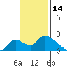 Tide chart for Snodgrass Slough, Sacramento River Delta, California on 2022/01/14