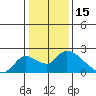 Tide chart for Snodgrass Slough, Sacramento River Delta, California on 2022/01/15