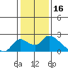 Tide chart for Snodgrass Slough, Sacramento River Delta, California on 2022/01/16