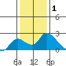 Tide chart for Snodgrass Slough, Sacramento River Delta, California on 2022/01/1