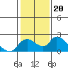 Tide chart for Snodgrass Slough, Sacramento River Delta, California on 2022/01/20