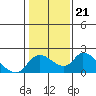 Tide chart for Snodgrass Slough, Sacramento River Delta, California on 2022/01/21