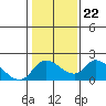 Tide chart for Snodgrass Slough, Sacramento River Delta, California on 2022/01/22