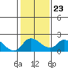 Tide chart for Snodgrass Slough, Sacramento River Delta, California on 2022/01/23