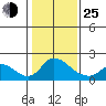 Tide chart for Snodgrass Slough, Sacramento River Delta, California on 2022/01/25