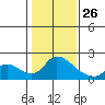 Tide chart for Snodgrass Slough, Sacramento River Delta, California on 2022/01/26