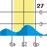 Tide chart for Snodgrass Slough, Sacramento River Delta, California on 2022/01/27