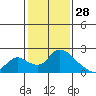 Tide chart for Snodgrass Slough, Sacramento River Delta, California on 2022/01/28
