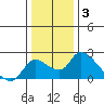 Tide chart for Snodgrass Slough, Sacramento River Delta, California on 2022/01/3