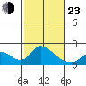 Tide chart for Snodgrass Slough, Sacramento River Delta, California on 2022/02/23