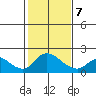 Tide chart for Snodgrass Slough, Sacramento River Delta, California on 2022/02/7