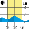Tide chart for Snodgrass Slough, Sacramento River Delta, California on 2022/03/10