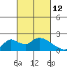 Tide chart for Snodgrass Slough, Sacramento River Delta, California on 2022/03/12