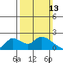 Tide chart for Snodgrass Slough, Sacramento River Delta, California on 2022/03/13