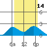 Tide chart for Snodgrass Slough, Sacramento River Delta, California on 2022/03/14