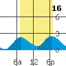 Tide chart for Snodgrass Slough, Sacramento River Delta, California on 2022/03/16