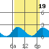 Tide chart for Snodgrass Slough, Sacramento River Delta, California on 2022/03/19