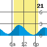 Tide chart for Snodgrass Slough, Sacramento River Delta, California on 2022/03/21