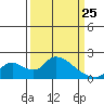 Tide chart for Snodgrass Slough, Sacramento River Delta, California on 2022/03/25