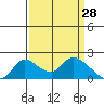 Tide chart for Snodgrass Slough, Sacramento River Delta, California on 2022/03/28