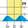 Tide chart for Snodgrass Slough, Sacramento River Delta, California on 2022/03/29