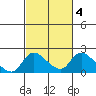 Tide chart for Snodgrass Slough, Sacramento River Delta, California on 2022/03/4
