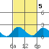 Tide chart for Snodgrass Slough, Sacramento River Delta, California on 2022/03/5