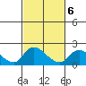 Tide chart for Snodgrass Slough, Sacramento River Delta, California on 2022/03/6