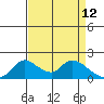 Tide chart for Snodgrass Slough, Sacramento River Delta, California on 2022/04/12