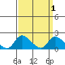 Tide chart for Snodgrass Slough, Sacramento River Delta, California on 2022/04/1
