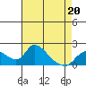 Tide chart for Snodgrass Slough, Sacramento River Delta, California on 2022/04/20