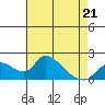 Tide chart for Snodgrass Slough, Sacramento River Delta, California on 2022/04/21