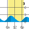 Tide chart for Snodgrass Slough, Sacramento River Delta, California on 2022/04/3