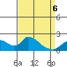 Tide chart for Snodgrass Slough, Sacramento River Delta, California on 2022/04/6