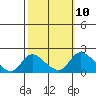 Tide chart for Snodgrass Slough, Sacramento River Delta, California on 2022/10/10