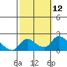 Tide chart for Snodgrass Slough, Sacramento River Delta, California on 2022/10/12
