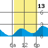Tide chart for Snodgrass Slough, Sacramento River Delta, California on 2022/10/13