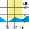 Tide chart for Snodgrass Slough, Sacramento River Delta, California on 2022/10/15