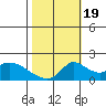 Tide chart for Snodgrass Slough, Sacramento River Delta, California on 2022/10/19