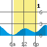 Tide chart for Snodgrass Slough, Sacramento River Delta, California on 2022/10/1
