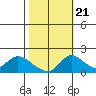 Tide chart for Snodgrass Slough, Sacramento River Delta, California on 2022/10/21