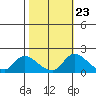Tide chart for Snodgrass Slough, Sacramento River Delta, California on 2022/10/23
