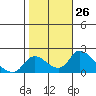 Tide chart for Snodgrass Slough, Sacramento River Delta, California on 2022/10/26