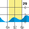 Tide chart for Snodgrass Slough, Sacramento River Delta, California on 2022/10/29