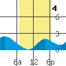 Tide chart for Snodgrass Slough, Sacramento River Delta, California on 2022/10/4