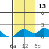 Tide chart for Snodgrass Slough, Sacramento River Delta, California on 2022/12/13
