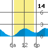 Tide chart for Snodgrass Slough, Sacramento River Delta, California on 2022/12/14