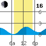 Tide chart for Snodgrass Slough, Sacramento River Delta, California on 2022/12/16