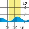 Tide chart for Snodgrass Slough, Sacramento River Delta, California on 2022/12/17