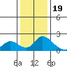 Tide chart for Snodgrass Slough, Sacramento River Delta, California on 2022/12/19